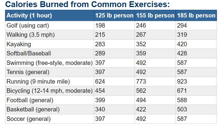 Calories Burned from Common Exercises