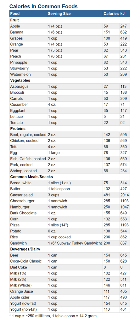 Calories in Common Foods Chart